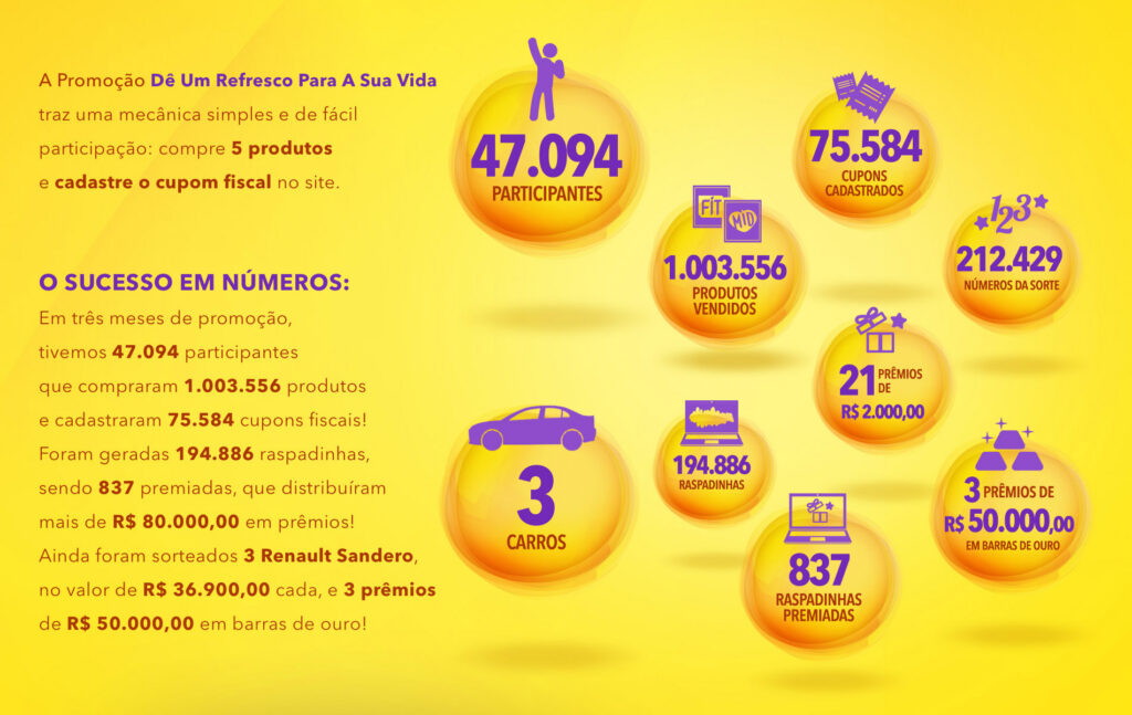 Infográfico com métricas de sucesso da Promoção Dê um Refresco para a sua Vida da Ajinomoto desenvolvida pela Just Trade Marketing