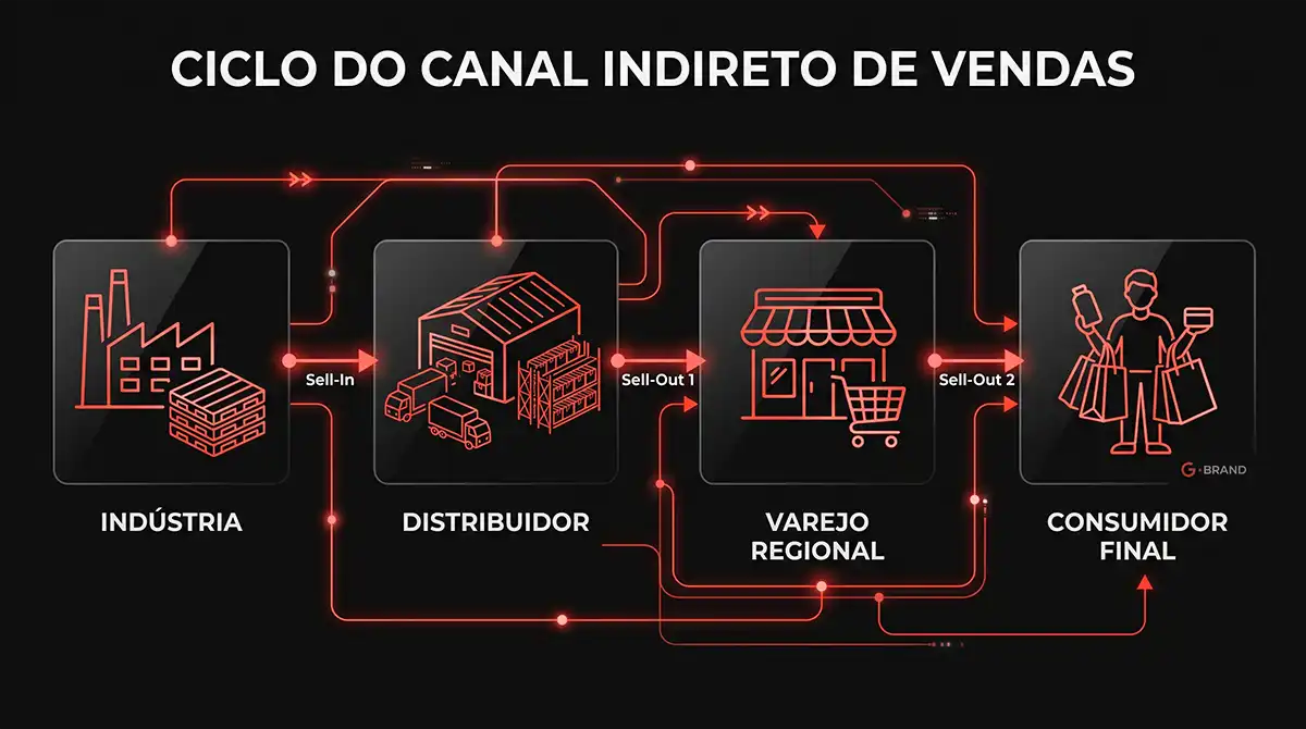 Diagrama do ciclo de vendas do canal indireto demonstrando o fluxo de Sell-In da Indústria para o Distribuidor e Sell-Out do Varejo para o Consumidor Final