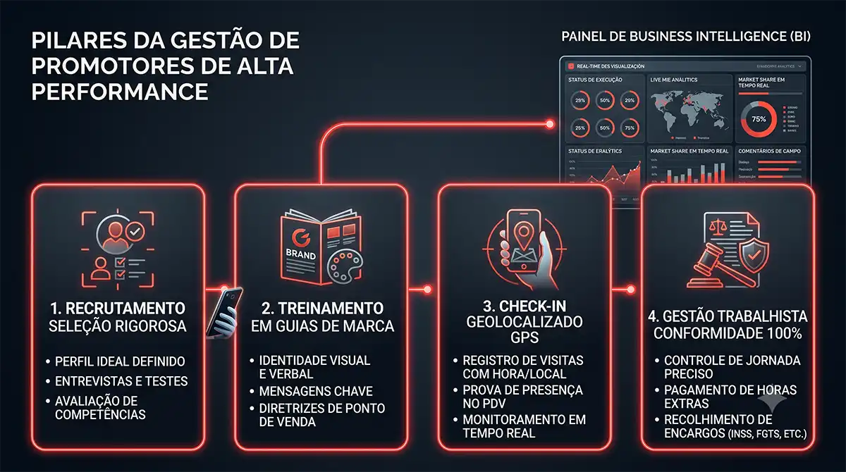 Infográfico mostrando os 4 pilares para a terceirização de promotores de vendas de alta performance: recrutamento rigoroso, treinamento contínuo, check-in geolocalizado por GPS e conformidade trabalhista total.