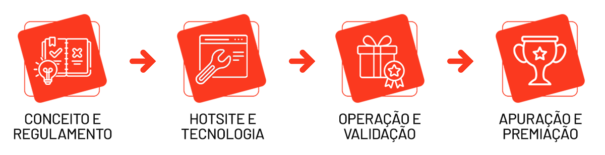 Infográfico de 4 etapas para ativação de marca: conceito e briefing, design cenográfico, shopper experiência e impacto de marca.