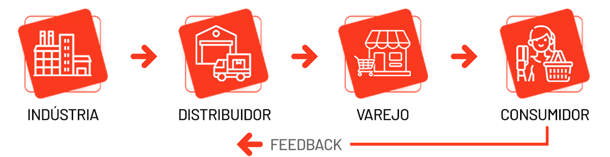 Infográfico de 4 etapas para ativação de marca: conceito e briefing, design cenográfico, shopper experiência e impacto de marca.