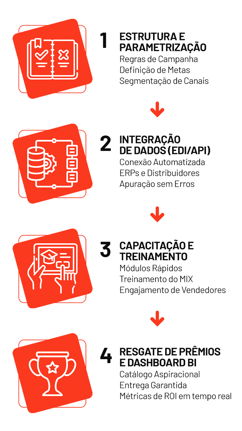 Diagrama de fluxo da gestão de promotores de vendas incluindo recrutamento, roteirização, execução no PDV e auditoria em tempo real