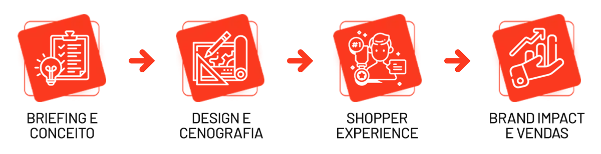 Infográfico de 4 etapas para ativação de marca: conceito e briefing, design cenográfico, shopper experiência e impacto de marca.