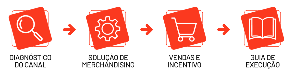 Infográfico de 4 etapas para ativação de marca: conceito e briefing, design cenográfico, shopper experiência e impacto de marca.