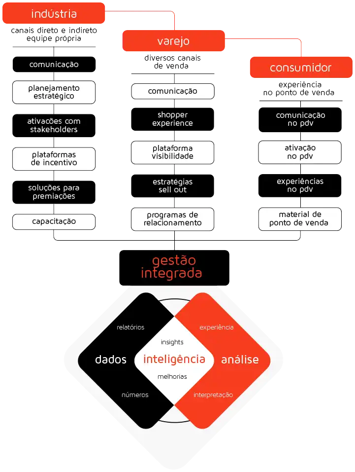Trade Marketing - Soluções para toda a cadeia
